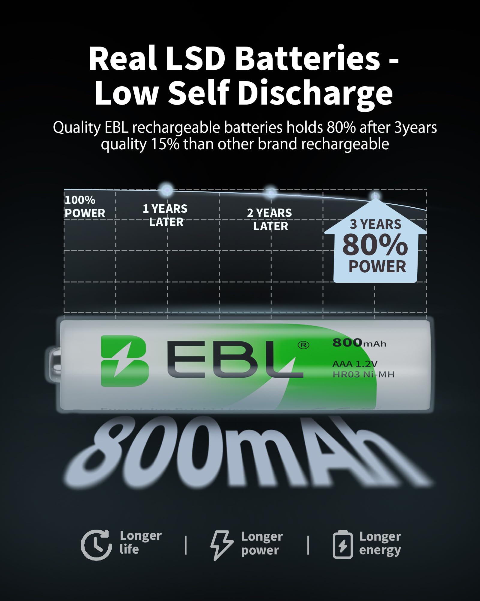 EBL 8-Pack AAA Rechargeable Batteries 800mAh with Smart Charger