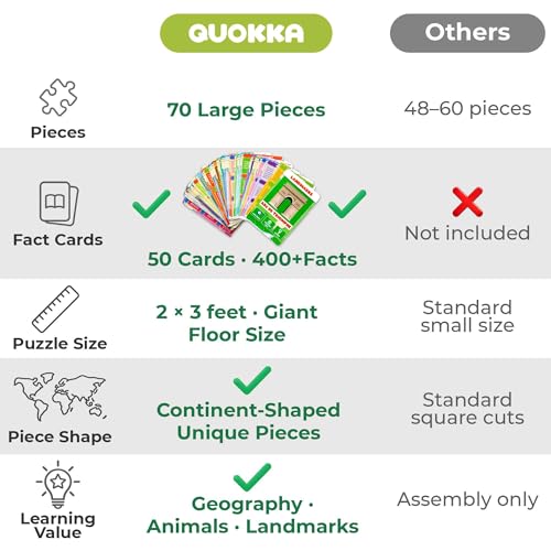 QUOKKA World Map Floor Puzzle – 70 Continent-Shaped Pieces with 50 Fact Cards (400+ Facts)