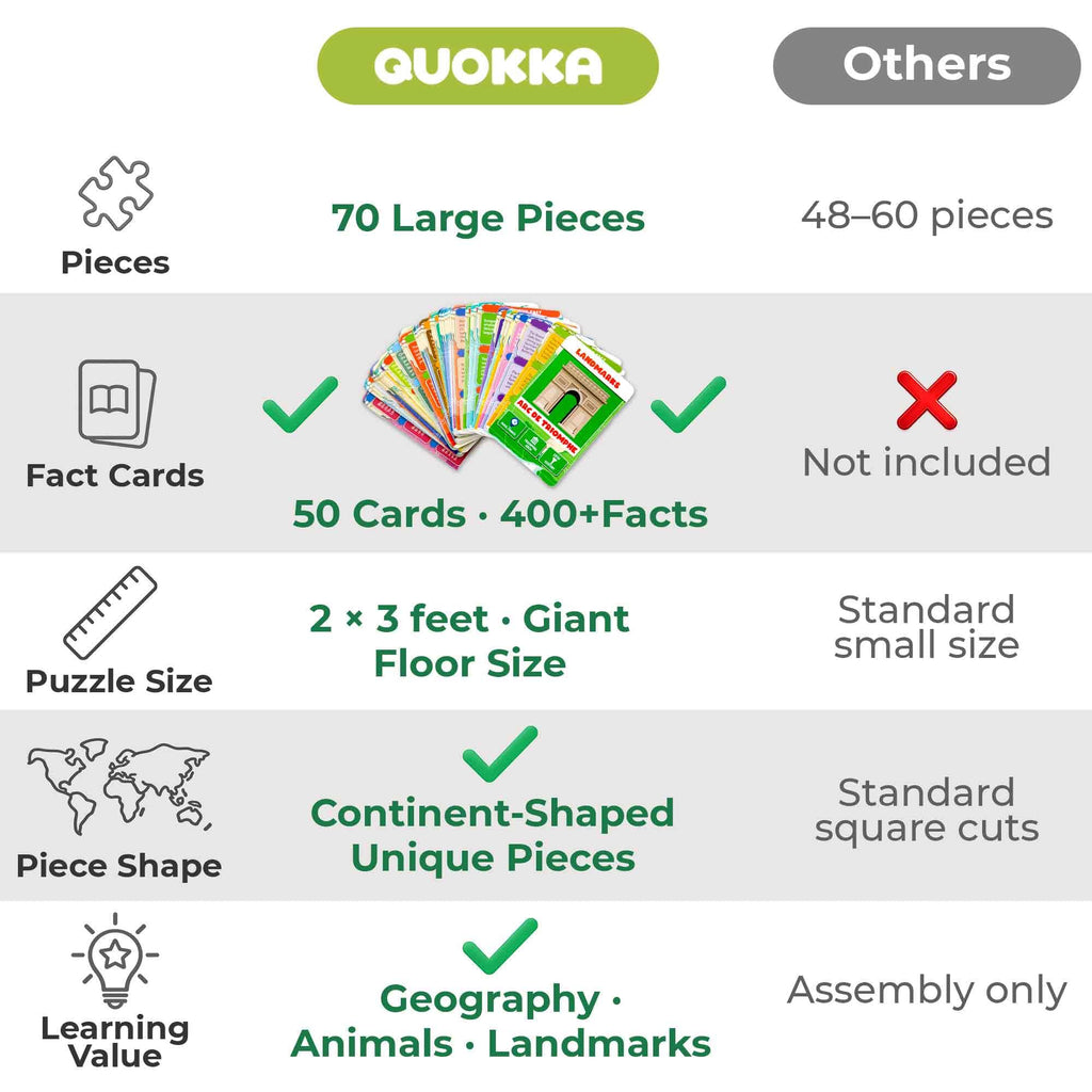 QUOKKA World Map Floor Puzzle – 70 Continent-Shaped Pieces with 50 Fact Cards (400+ Facts)