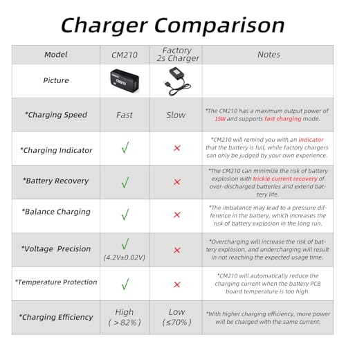 Radiolink CM210 15W 1.5A 2S LiPo Balance Charger with USB Type-C for RC Airplane, Car, Boat, SCX24, SCX10, Gel Blaster