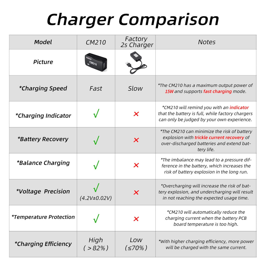 Radiolink CM210 15W 1.5A 2S LiPo Balance Charger with USB Type-C for RC Airplane, Car, Boat, SCX24, SCX10, Gel Blaster