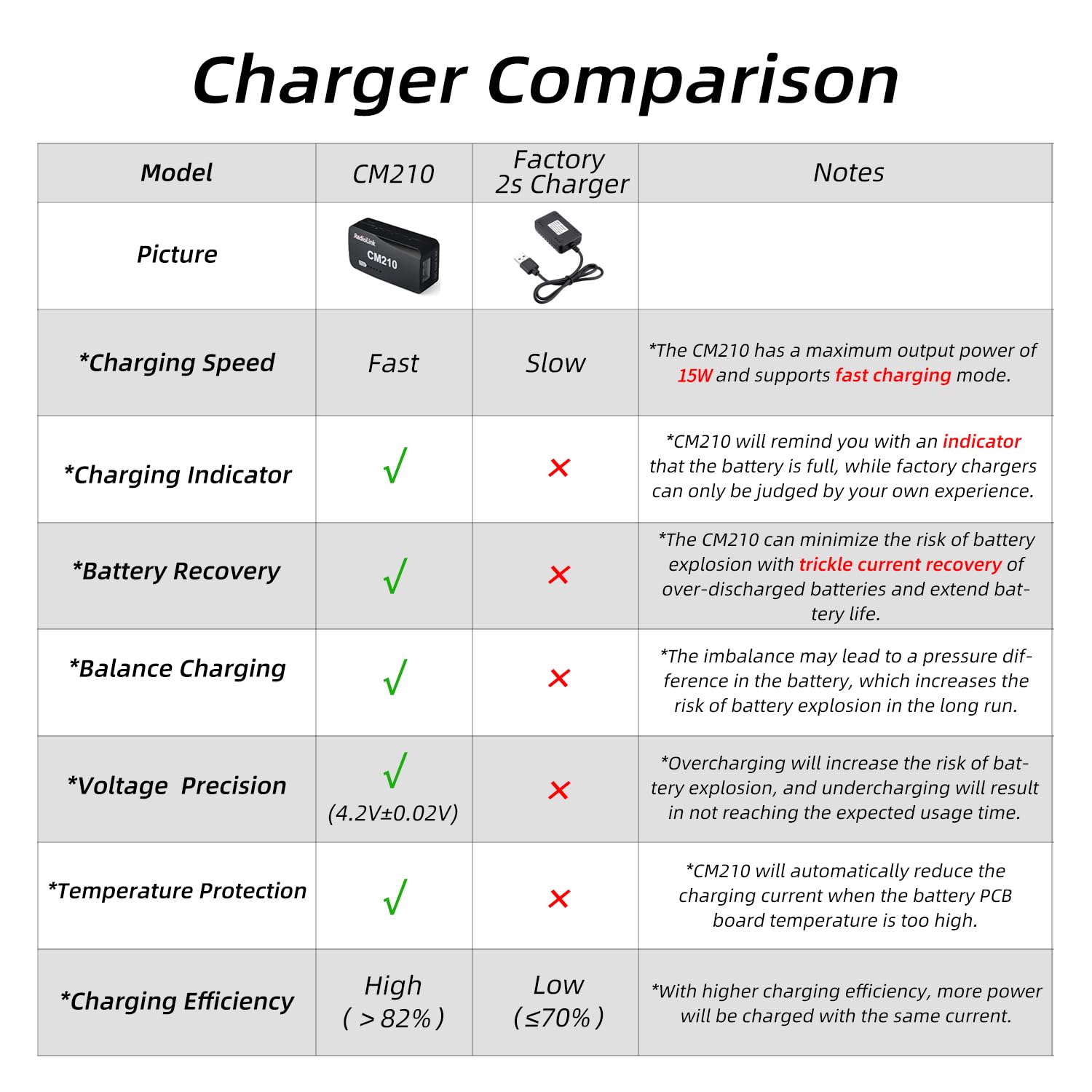 Radiolink CM210 15W 1.5A 2S LiPo Balance Charger with USB Type-C for RC Airplane, Car, Boat, SCX24, SCX10, Gel Blaster